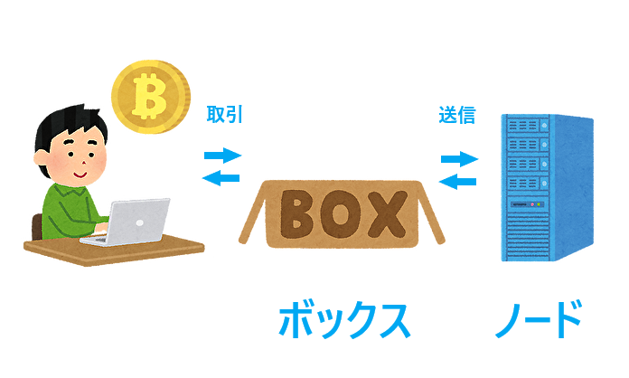 仮想通貨のボックスとノードの関係