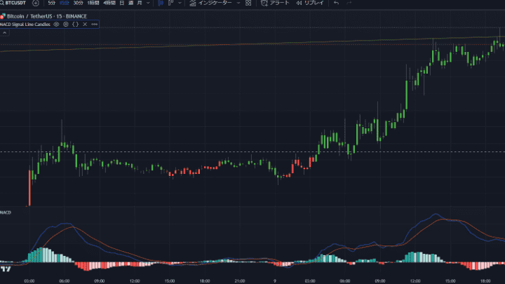 MACDシグナルラインローソク足インジケーター比較