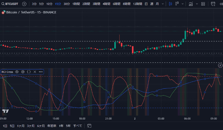 RCIクロスインジケーターの画像