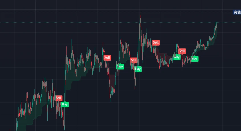 G-Channel Trend Detection