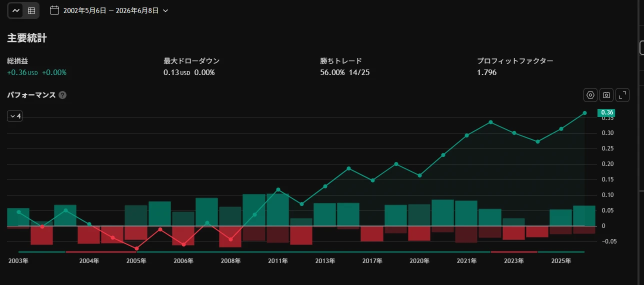 STBGBP1週間足