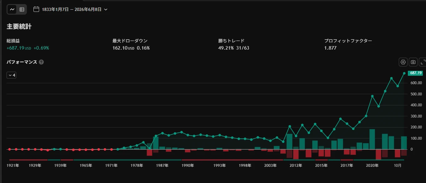 STBGLD週足