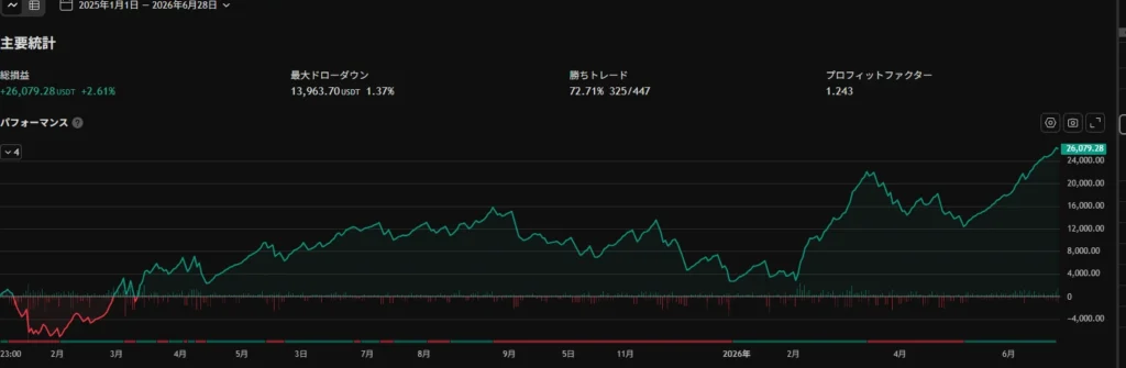 9割手法？BTC１時間足