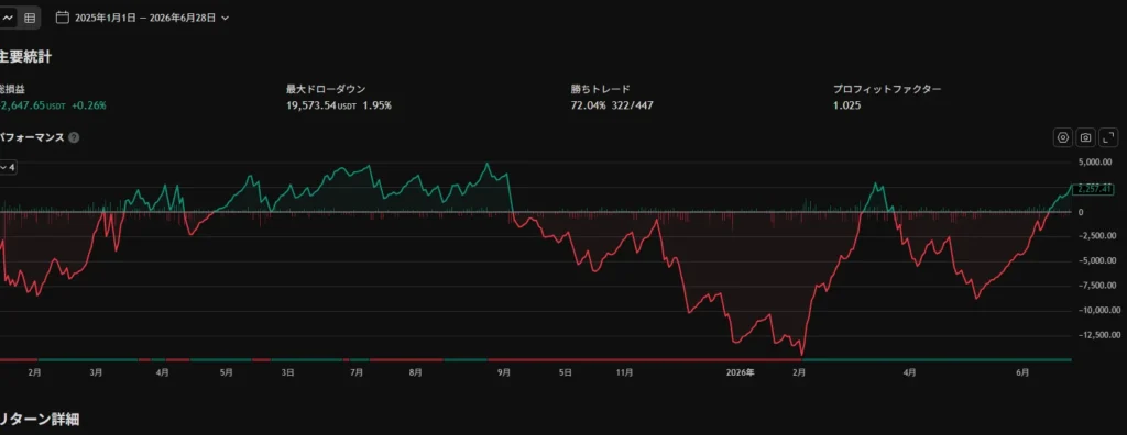 9割手法？BTC１時間足手数料あり
