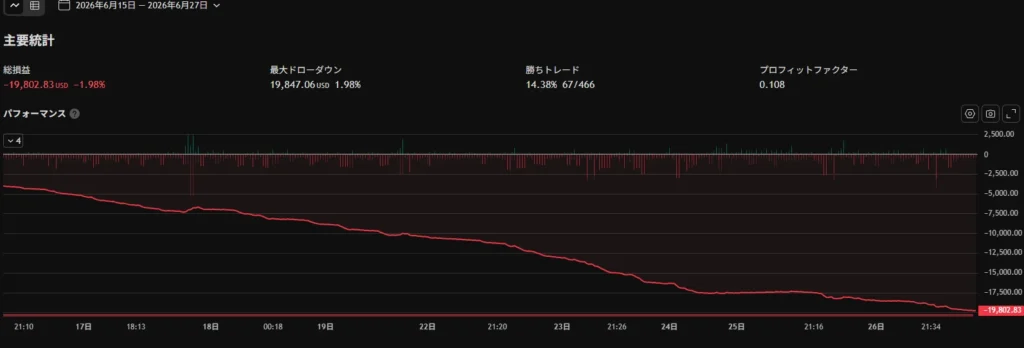 9割手法？GOLD１分足手数料あり