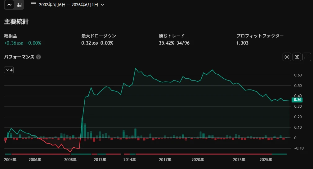 AUDMACD1W