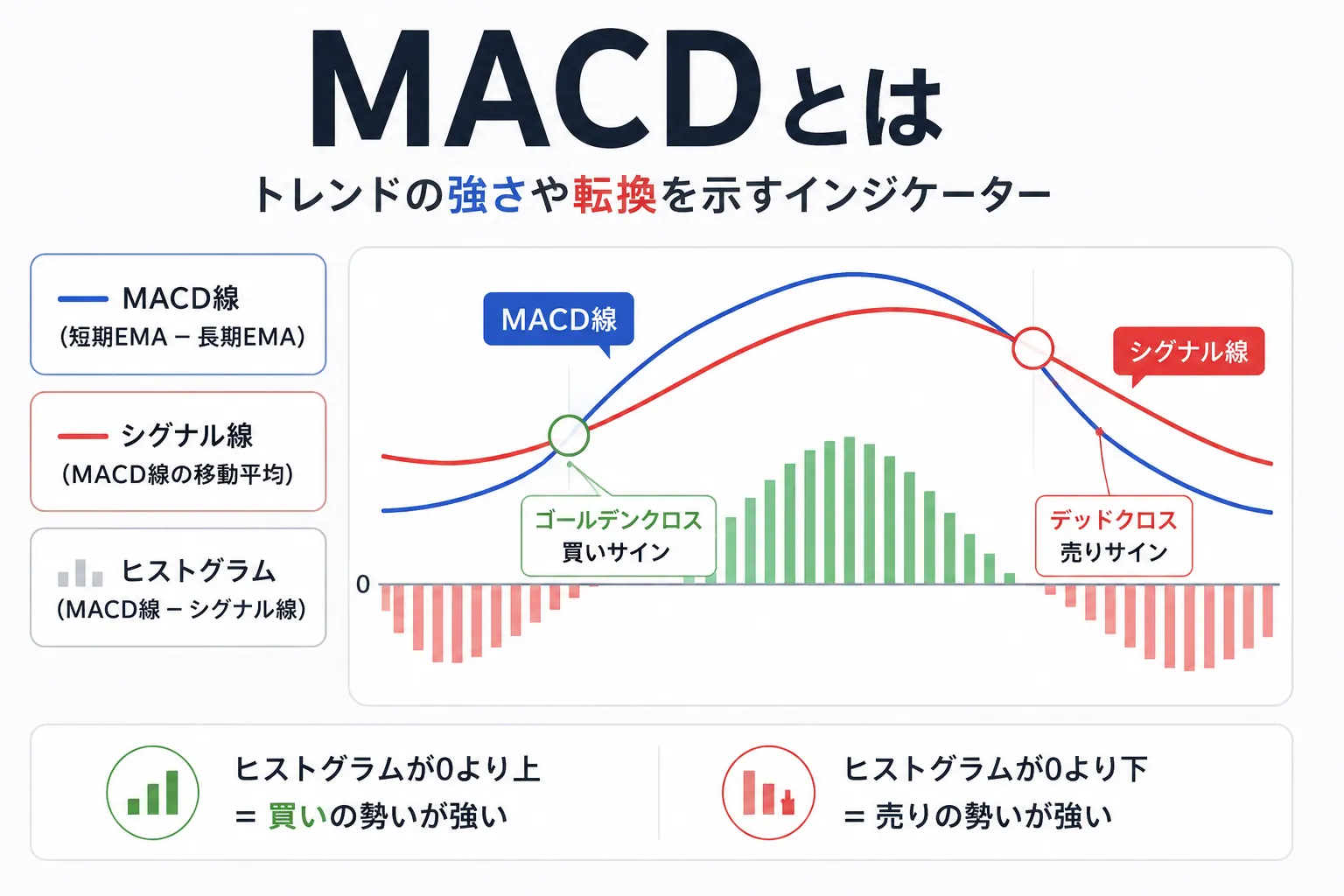 MACDとは